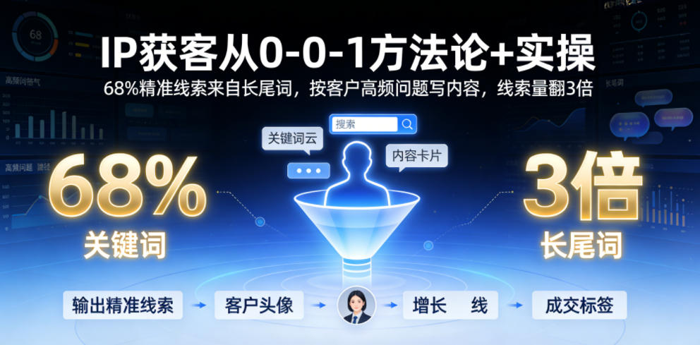 IP获客从0-1方法论+实操,68%精准线索来自长尾词,按客户高频问题写内容,线索量翻3倍-聚力云网创
