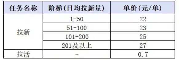 小红书CPA拉新项目8月新实战课,最高25米一单,红利窗口期已开,狂賺高单价,小白也能轻松上手月入1W+(更新0915)